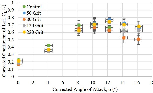 Plot of the corrected results